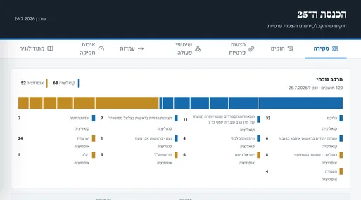 The 25th Knesset — Legislation Research